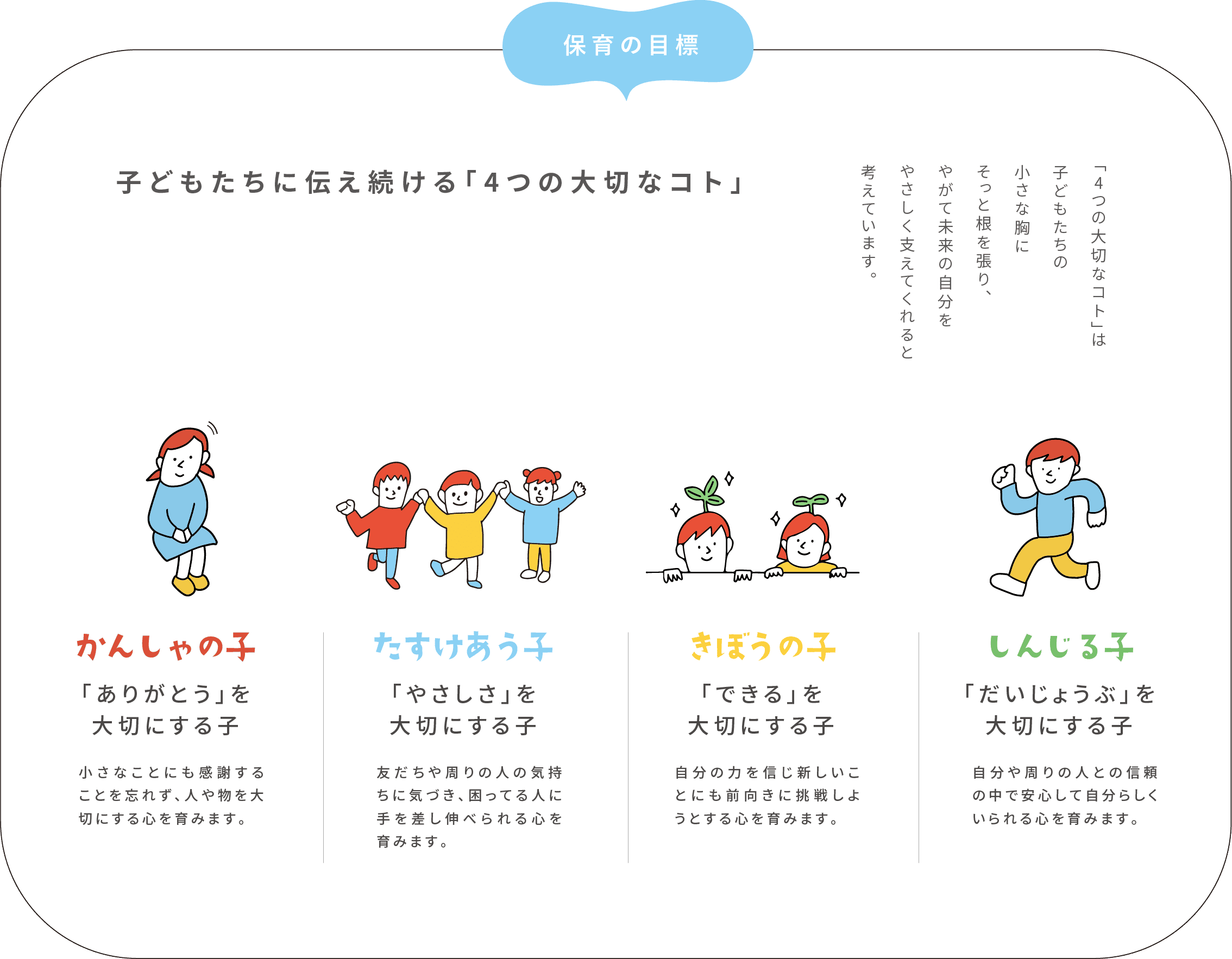 保育の目標 子どもたちに伝え続ける「4つの大切なコト」「4つの大切なコト」は子どもたちの小さな胸にそっと根を張り、やがて未来の自分をやさしく支えてくれると考えています。かんしゃの子 命を尊び「ありがとう」を大切にする子小さなことにも「ありがとう」を忘れず、命と人を大切にする心を育みます。 たすけあう子 互いに協力し、応援し、手を取り合う「やさしさ」を大切にする子 困っている友だちに、そっと手を差しのべ、一緒に頑張れる心を育みます。きぼうの子 自信を持って向き合い「できる」を大切にする子 うまくいかなくても「できる」と信じて、また挑戦できる心を育みます。 しんじる子 自分を信じ、心の強さをもった「大丈夫」を大切にする子 転んでも「大丈夫」。また立ち上がる、自分を信じる強い心を育みます。