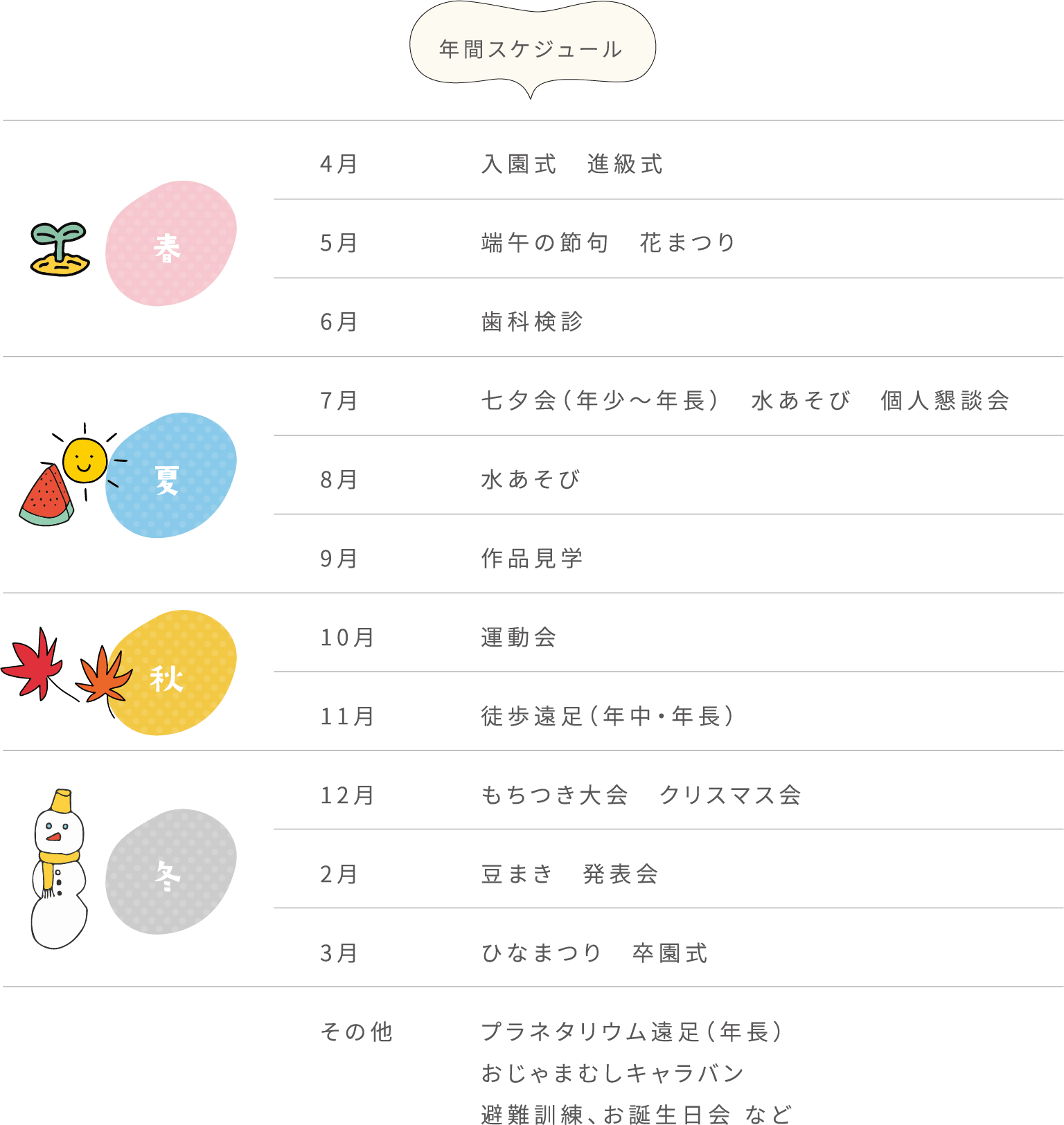 年間スケジュール 4月 入園式　進級式 5月 端午の節句　花まつり 6月 歯科検診 7月 七夕会（年少〜年長）　水あそび　個人懇談会 8月 水あそび 9月 作品見学 10月 運動会　おじゃまむしキャラバン 11月 徒歩遠足（年中・年長） 12月 もちつき大会　クリスマス会 2月 豆まき　発表会 3月 ひなまつり　プラネタリウム遠足（年長）　卒園式